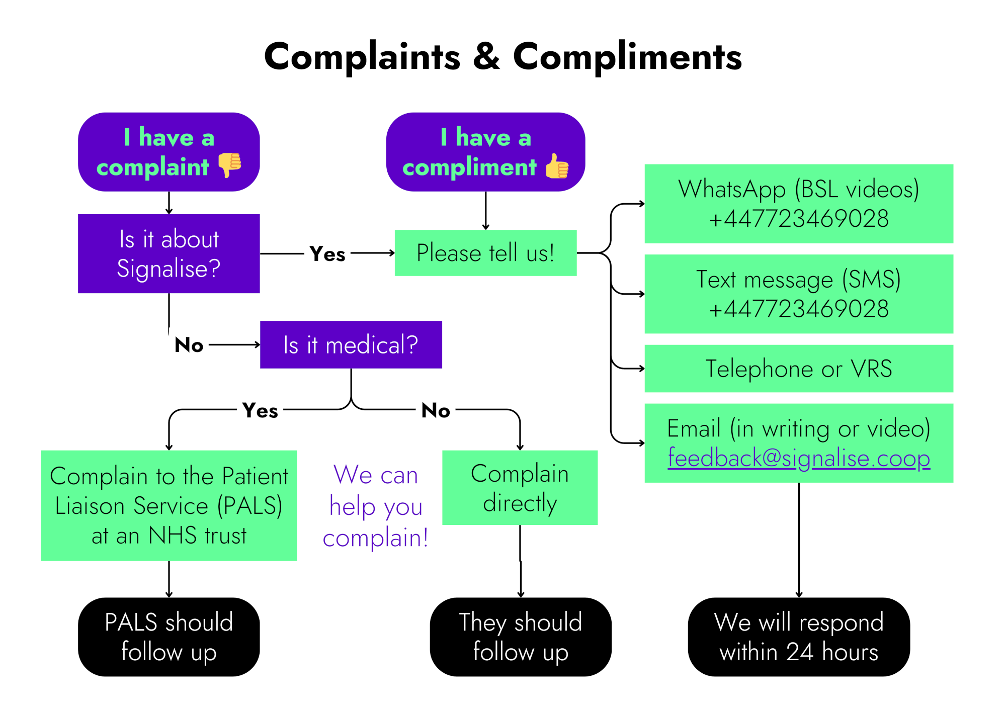 Complaint flowchart 1